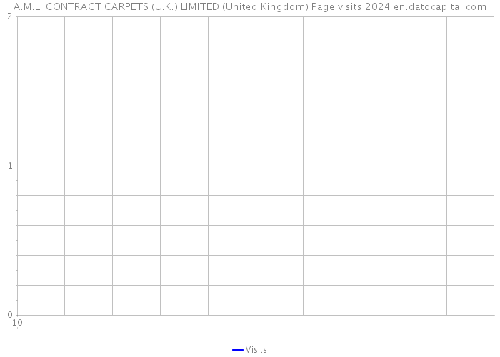 A.M.L. CONTRACT CARPETS (U.K.) LIMITED (United Kingdom) Page visits 2024 