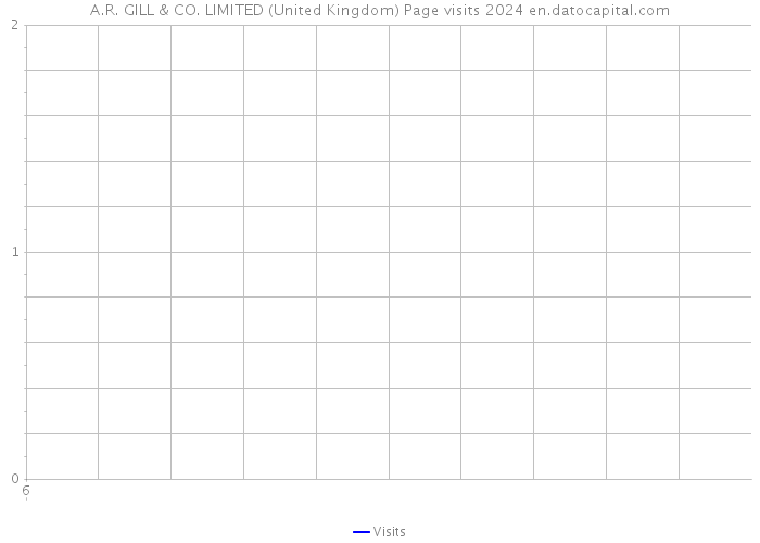 A.R. GILL & CO. LIMITED (United Kingdom) Page visits 2024 