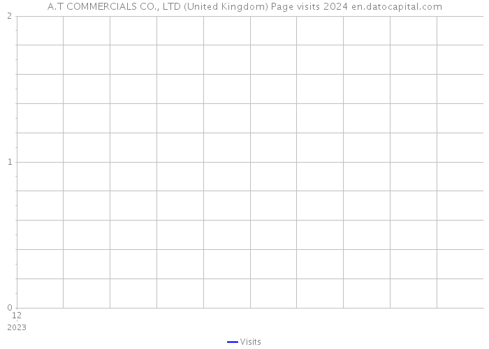 A.T COMMERCIALS CO., LTD (United Kingdom) Page visits 2024 