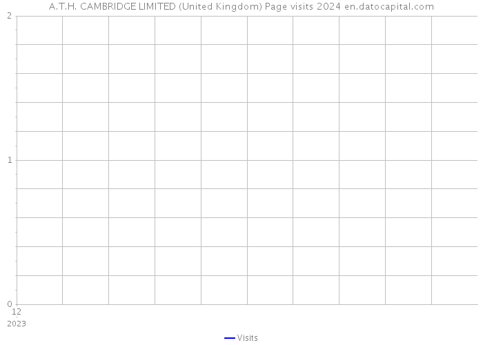 A.T.H. CAMBRIDGE LIMITED (United Kingdom) Page visits 2024 