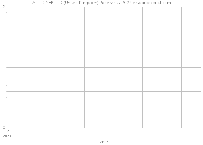 A21 DINER LTD (United Kingdom) Page visits 2024 