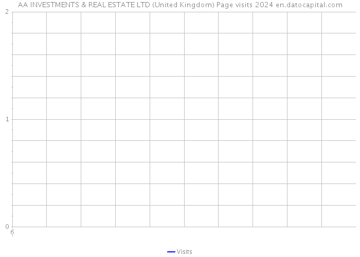 AA INVESTMENTS & REAL ESTATE LTD (United Kingdom) Page visits 2024 