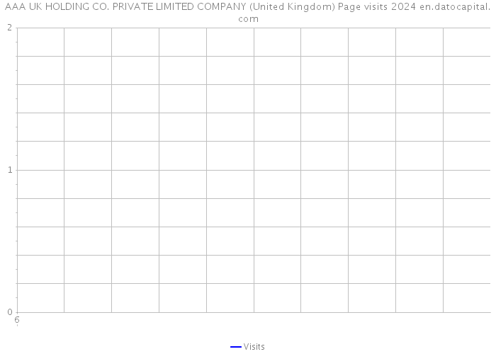 AAA UK HOLDING CO. PRIVATE LIMITED COMPANY (United Kingdom) Page visits 2024 