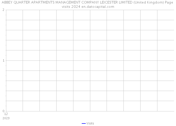 ABBEY QUARTER APARTMENTS MANAGEMENT COMPANY LEICESTER LIMITED (United Kingdom) Page visits 2024 