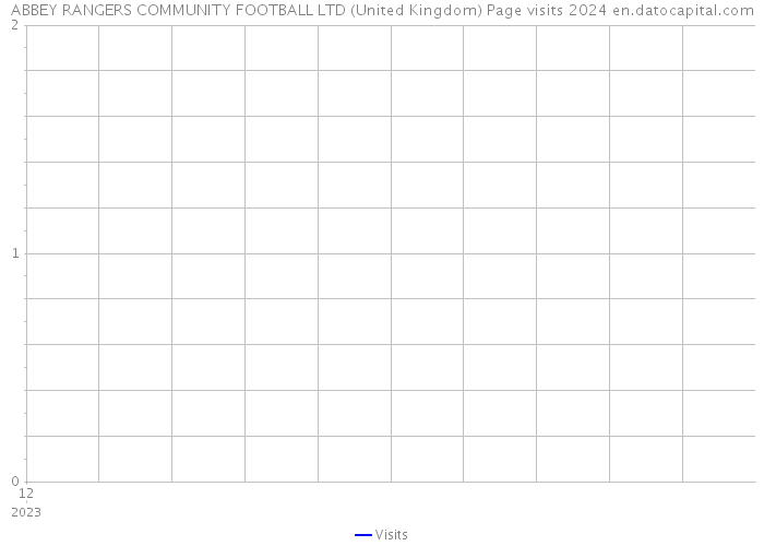 ABBEY RANGERS COMMUNITY FOOTBALL LTD (United Kingdom) Page visits 2024 