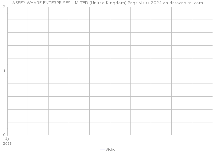 ABBEY WHARF ENTERPRISES LIMITED (United Kingdom) Page visits 2024 