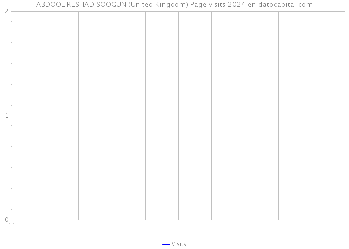 ABDOOL RESHAD SOOGUN (United Kingdom) Page visits 2024 
