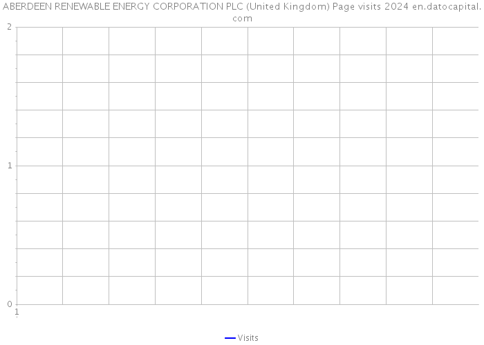 ABERDEEN RENEWABLE ENERGY CORPORATION PLC (United Kingdom) Page visits 2024 