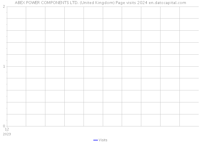 ABEX POWER COMPONENTS LTD. (United Kingdom) Page visits 2024 