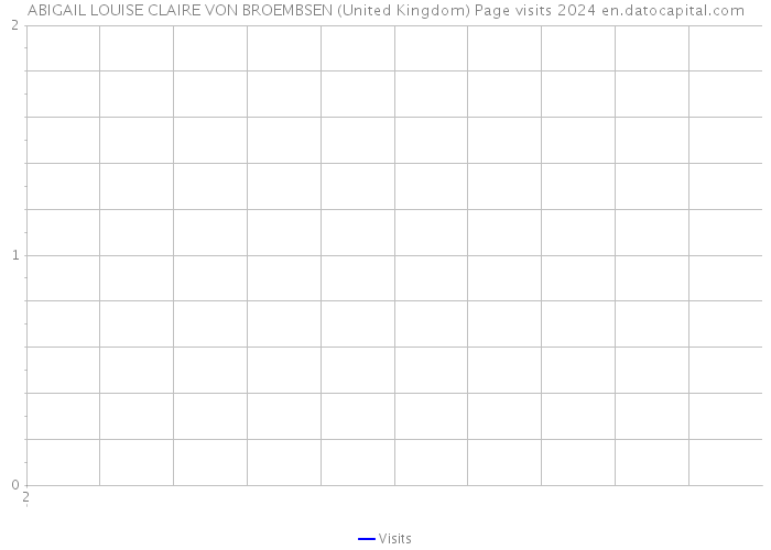 ABIGAIL LOUISE CLAIRE VON BROEMBSEN (United Kingdom) Page visits 2024 