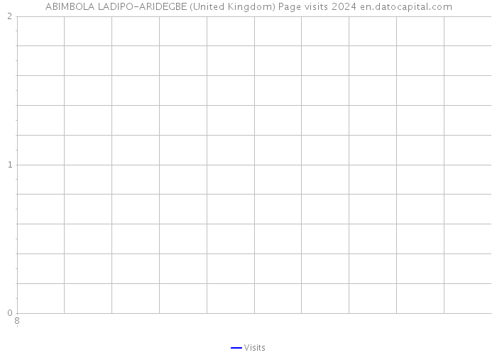 ABIMBOLA LADIPO-ARIDEGBE (United Kingdom) Page visits 2024 