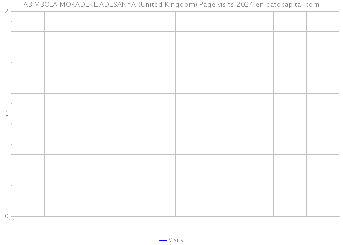 ABIMBOLA MORADEKE ADESANYA (United Kingdom) Page visits 2024 