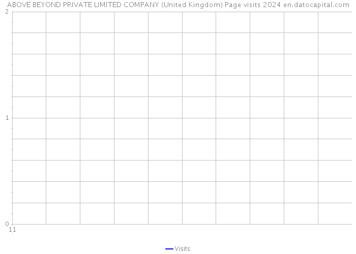 ABOVE BEYOND PRIVATE LIMITED COMPANY (United Kingdom) Page visits 2024 