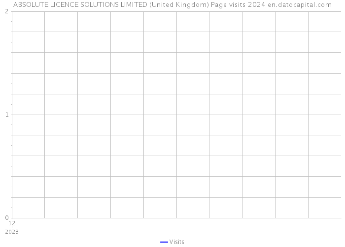ABSOLUTE LICENCE SOLUTIONS LIMITED (United Kingdom) Page visits 2024 