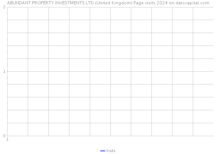 ABUNDANT PROPERTY INVESTMENTS LTD (United Kingdom) Page visits 2024 