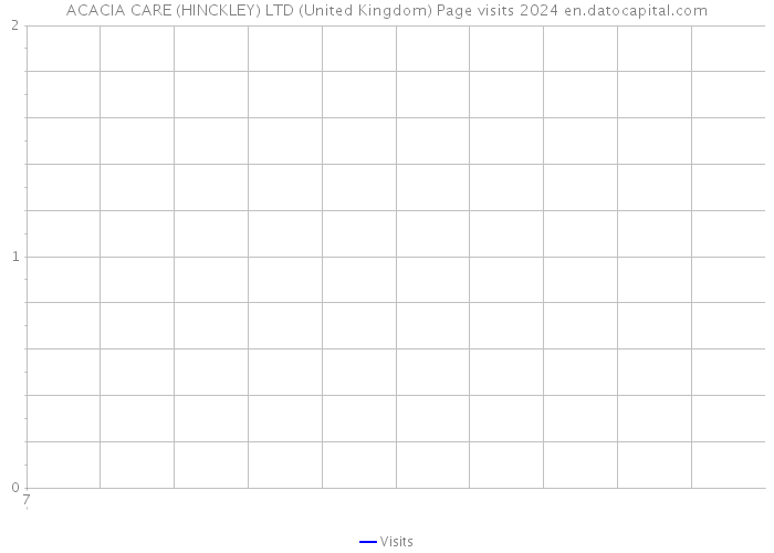 ACACIA CARE (HINCKLEY) LTD (United Kingdom) Page visits 2024 