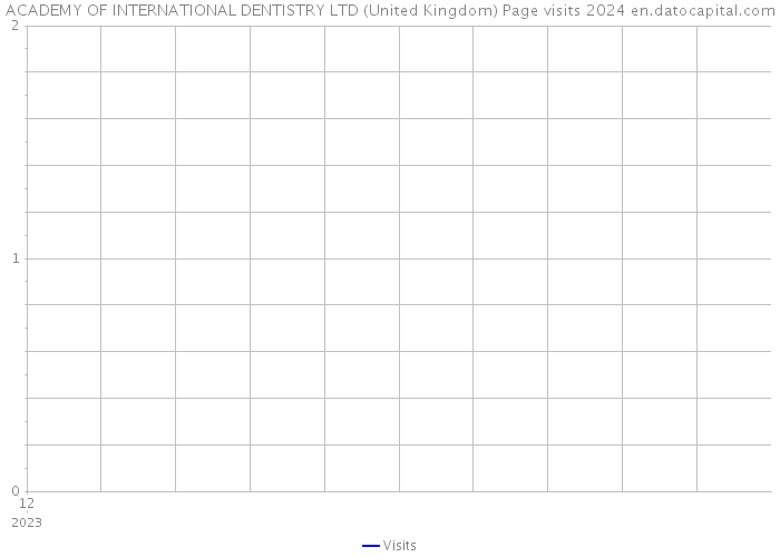 ACADEMY OF INTERNATIONAL DENTISTRY LTD (United Kingdom) Page visits 2024 