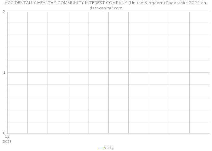 ACCIDENTALLY HEALTHY COMMUNITY INTEREST COMPANY (United Kingdom) Page visits 2024 