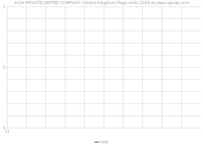 ACIA PRIVATE LIMITED COMPANY (United Kingdom) Page visits 2024 