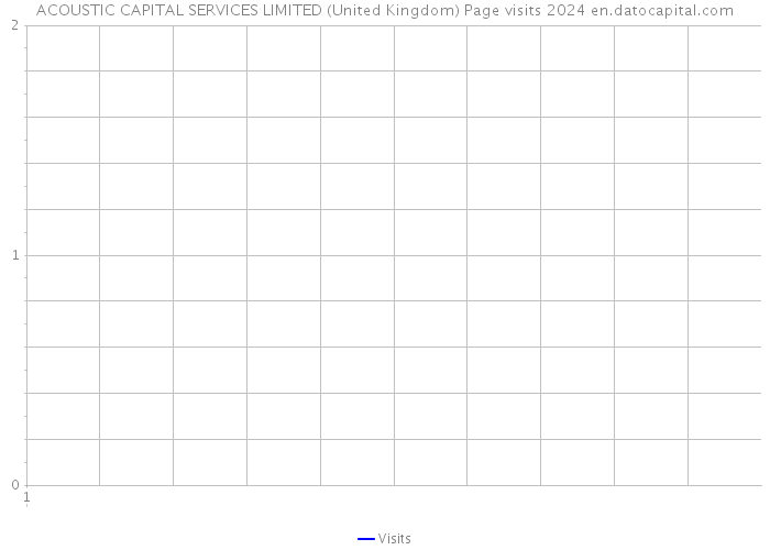 ACOUSTIC CAPITAL SERVICES LIMITED (United Kingdom) Page visits 2024 