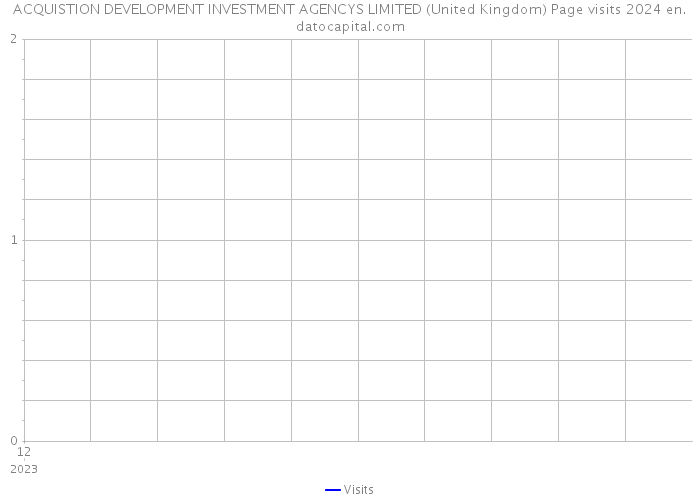ACQUISTION DEVELOPMENT INVESTMENT AGENCYS LIMITED (United Kingdom) Page visits 2024 
