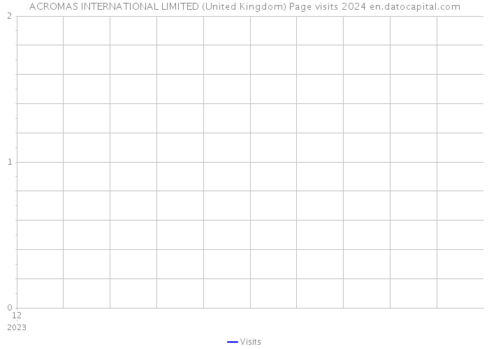 ACROMAS INTERNATIONAL LIMITED (United Kingdom) Page visits 2024 