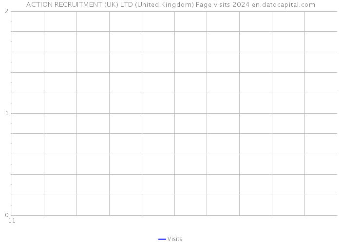 ACTION RECRUITMENT (UK) LTD (United Kingdom) Page visits 2024 