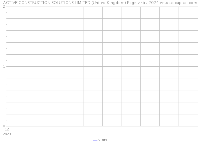 ACTIVE CONSTRUCTION SOLUTIONS LIMITED (United Kingdom) Page visits 2024 