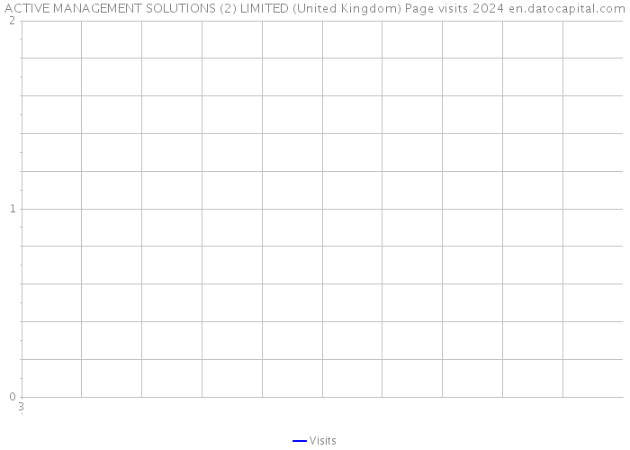 ACTIVE MANAGEMENT SOLUTIONS (2) LIMITED (United Kingdom) Page visits 2024 