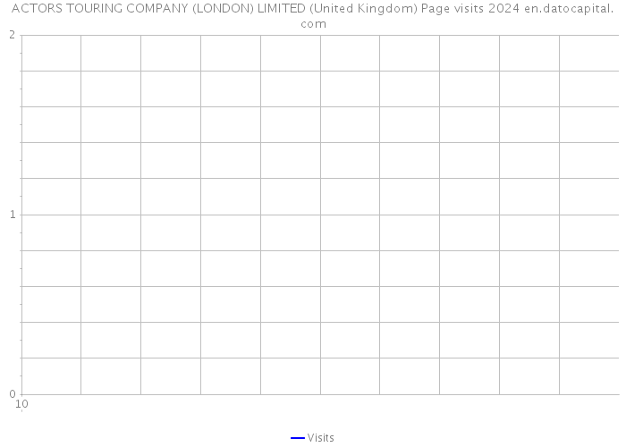 ACTORS TOURING COMPANY (LONDON) LIMITED (United Kingdom) Page visits 2024 