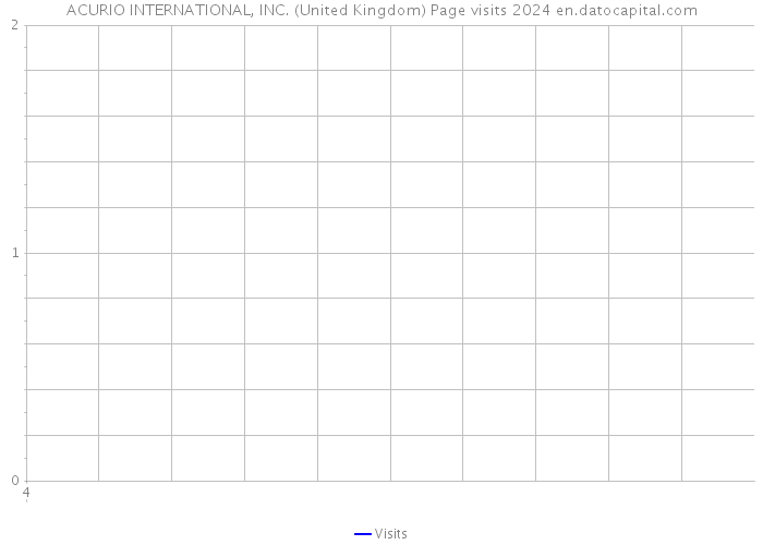 ACURIO INTERNATIONAL, INC. (United Kingdom) Page visits 2024 