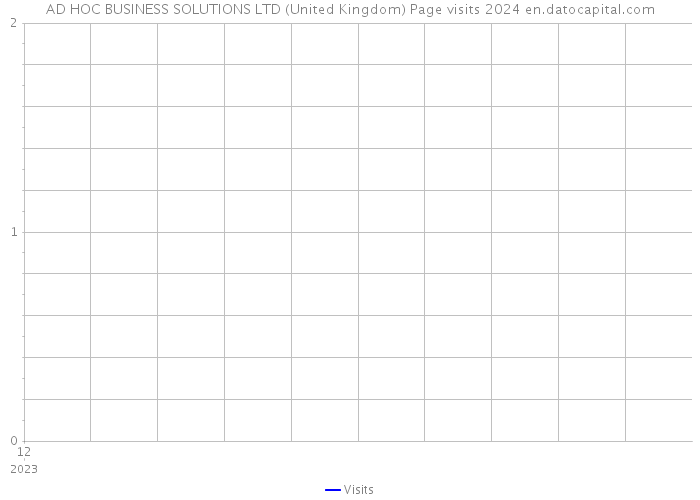 AD HOC BUSINESS SOLUTIONS LTD (United Kingdom) Page visits 2024 