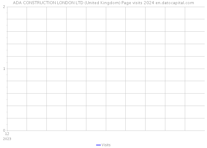 ADA CONSTRUCTION LONDON LTD (United Kingdom) Page visits 2024 