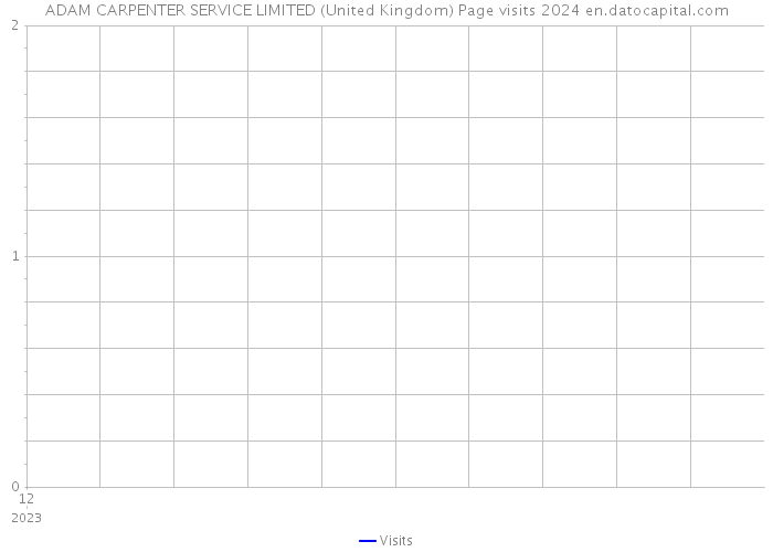 ADAM CARPENTER SERVICE LIMITED (United Kingdom) Page visits 2024 