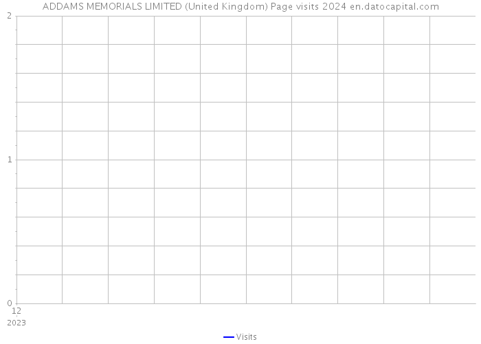 ADDAMS MEMORIALS LIMITED (United Kingdom) Page visits 2024 