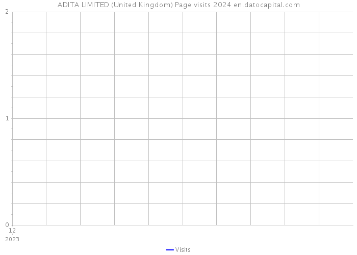 ADITA LIMITED (United Kingdom) Page visits 2024 