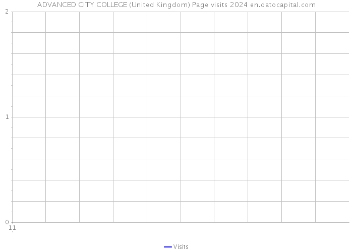 ADVANCED CITY COLLEGE (United Kingdom) Page visits 2024 