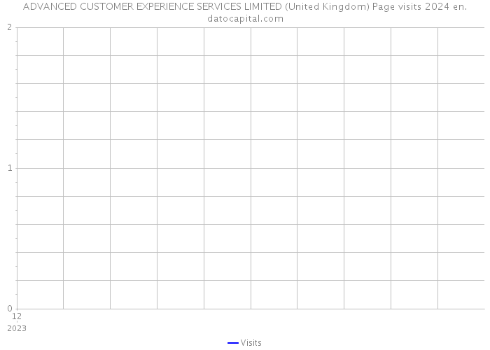 ADVANCED CUSTOMER EXPERIENCE SERVICES LIMITED (United Kingdom) Page visits 2024 