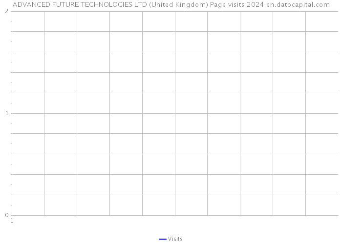 ADVANCED FUTURE TECHNOLOGIES LTD (United Kingdom) Page visits 2024 