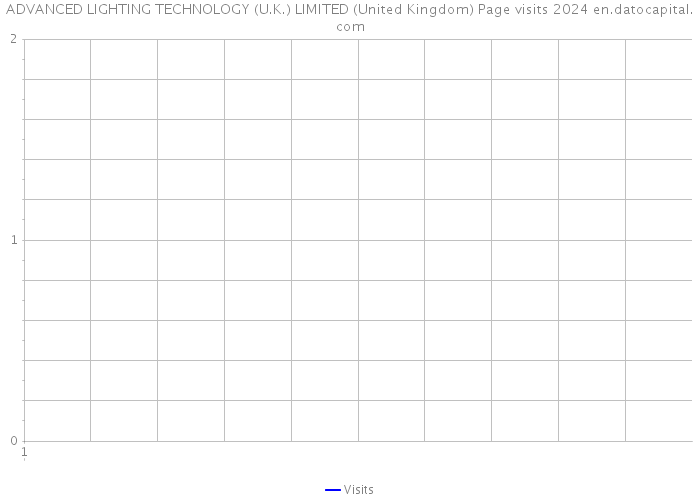 ADVANCED LIGHTING TECHNOLOGY (U.K.) LIMITED (United Kingdom) Page visits 2024 