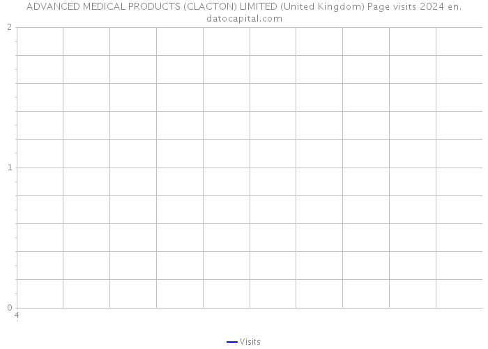 ADVANCED MEDICAL PRODUCTS (CLACTON) LIMITED (United Kingdom) Page visits 2024 