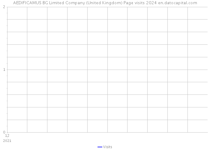 AEDIFICAMUS BG Limited Company (United Kingdom) Page visits 2024 
