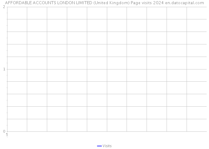 AFFORDABLE ACCOUNTS LONDON LIMITED (United Kingdom) Page visits 2024 