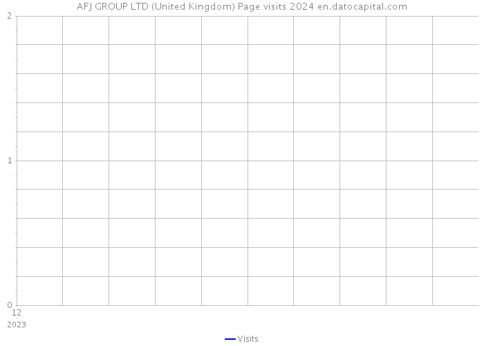 AFJ GROUP LTD (United Kingdom) Page visits 2024 