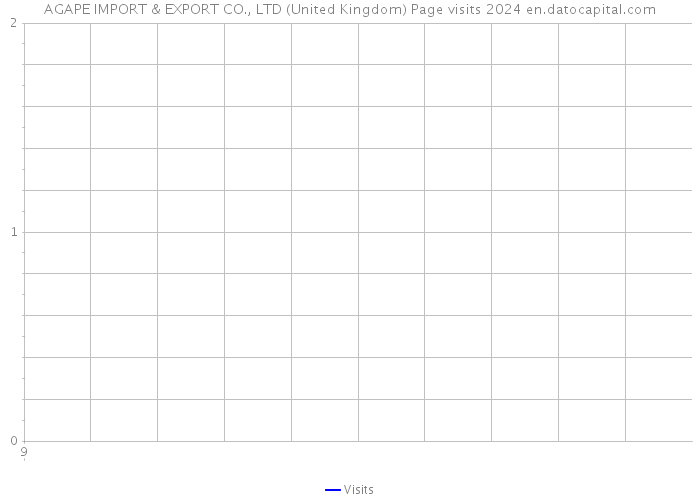 AGAPE IMPORT & EXPORT CO., LTD (United Kingdom) Page visits 2024 
