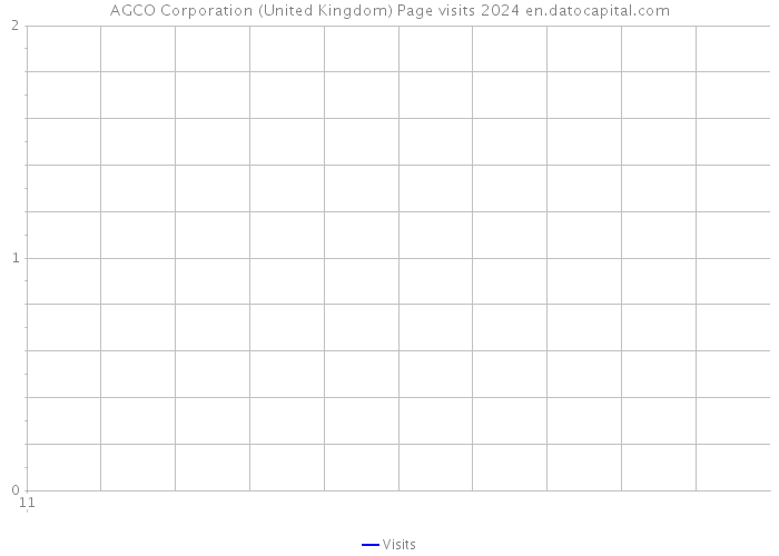 AGCO Corporation (United Kingdom) Page visits 2024 