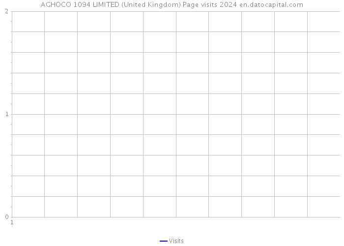 AGHOCO 1094 LIMITED (United Kingdom) Page visits 2024 