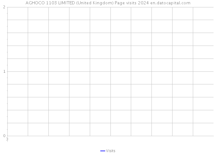 AGHOCO 1103 LIMITED (United Kingdom) Page visits 2024 