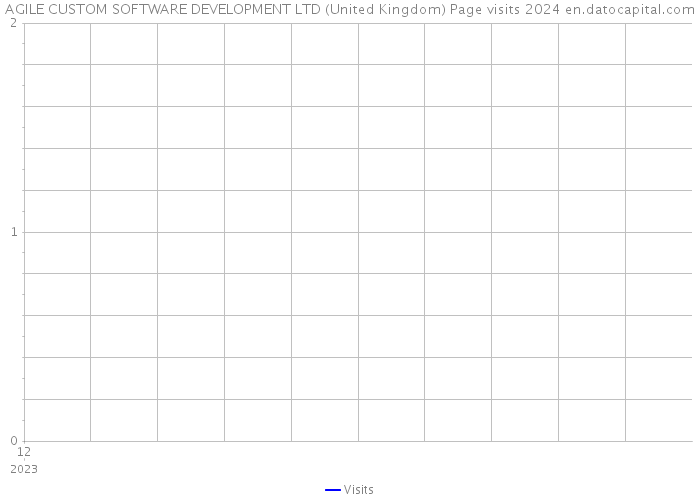AGILE CUSTOM SOFTWARE DEVELOPMENT LTD (United Kingdom) Page visits 2024 