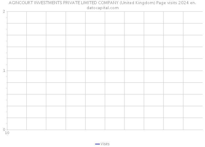 AGINCOURT INVESTMENTS PRIVATE LIMITED COMPANY (United Kingdom) Page visits 2024 